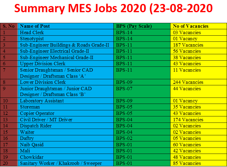 Military Engineer Services MES Vacancies 2020