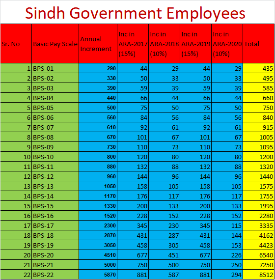 Increase in Salary December 2020 Federal, Punjab, KPK, Balochistan and Sindh (Annual Increment)