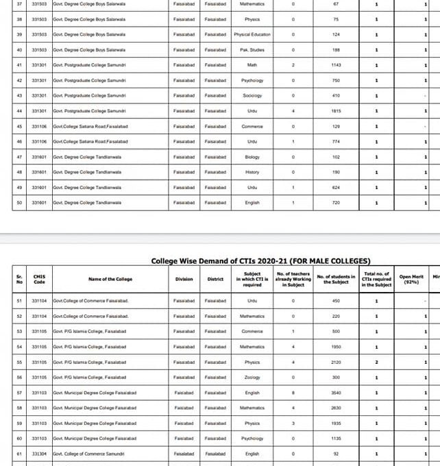 Faisalabad CTIs Vacancies