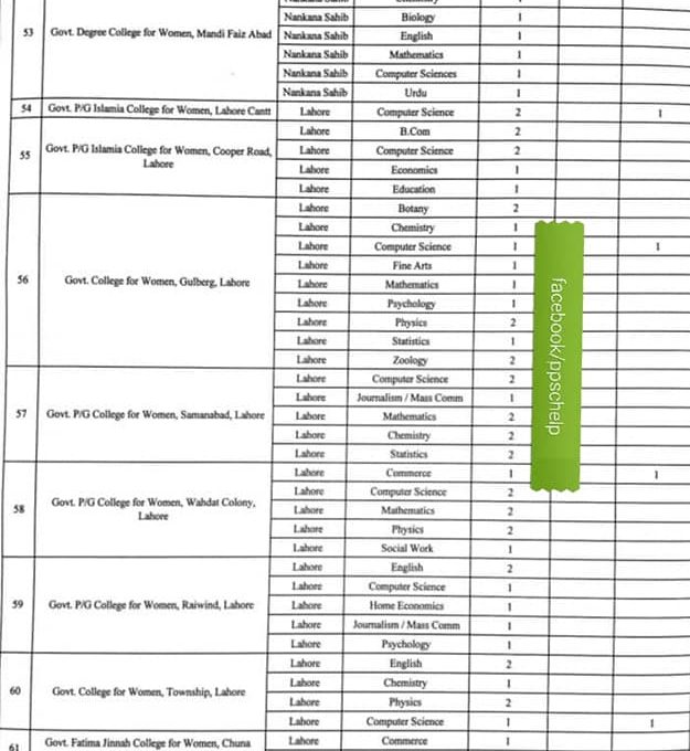 District Wise CTIs Vacant Posts Details 2021 All Over Punjab