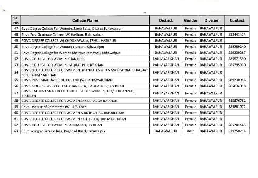 List of Colleges with their Contacts for College Teaching Interns Jobs