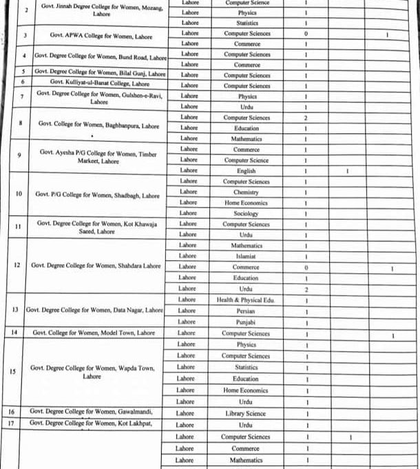 District Wise CTIs Vacant Posts Details 2021 Punjab