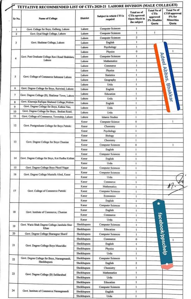 District Wise CTIs Vacant Posts Details 2021