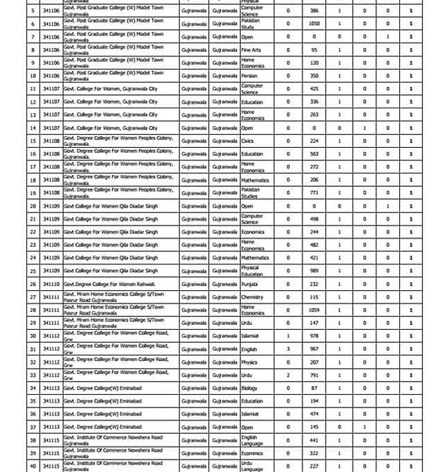 Gujranwala CTIs Demand