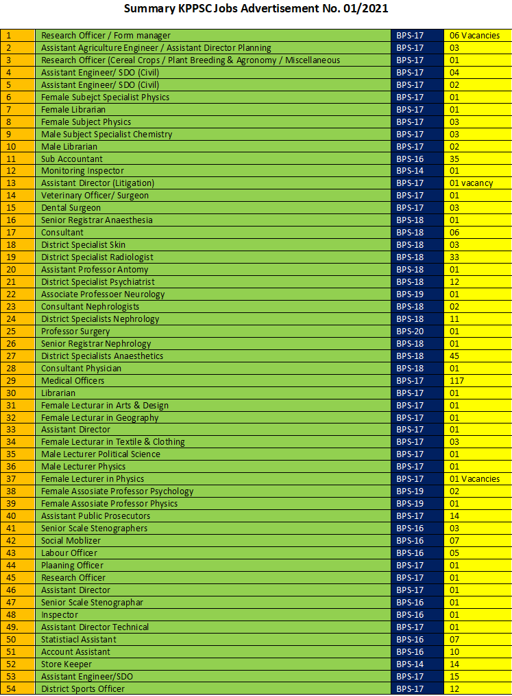 KPPSC Teachers and Other Jobs Advertisement No.1 / 2021