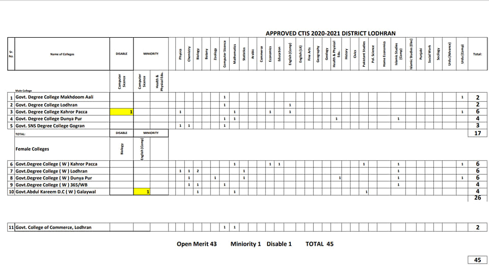 Lodhran CTIs Position