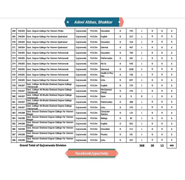 Mandi Baha ud Din CTIs Vacancies