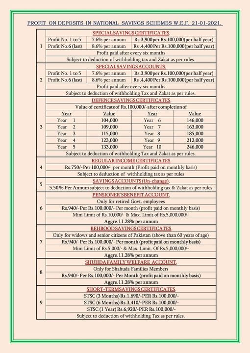 Revised Profit on Deposit in National Savings Schemes wef 21-01-2021