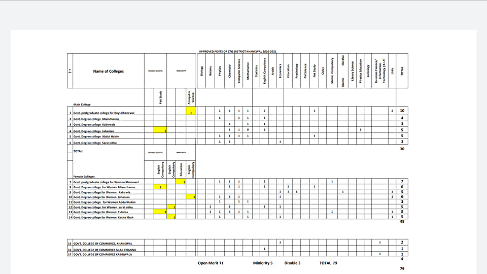 Vacancies of CTIs Detail Subject Wise in Khanewal, Multan, Lodhran and Vehari