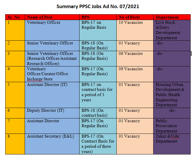 PPSC Vacancies Announcement No.07/2021 Apply Online