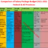 Comparison of Salary Package Budget 2021-2022 All Provinces & Federal