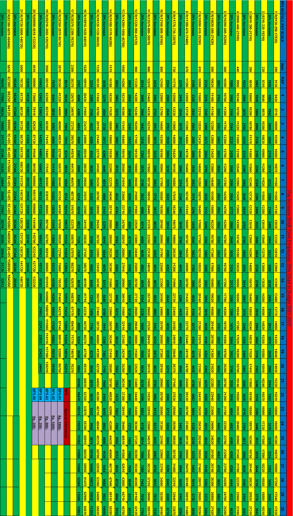 Salary Increase Chart Budget 202122 Sindh Stages Wise • Govt Jobs