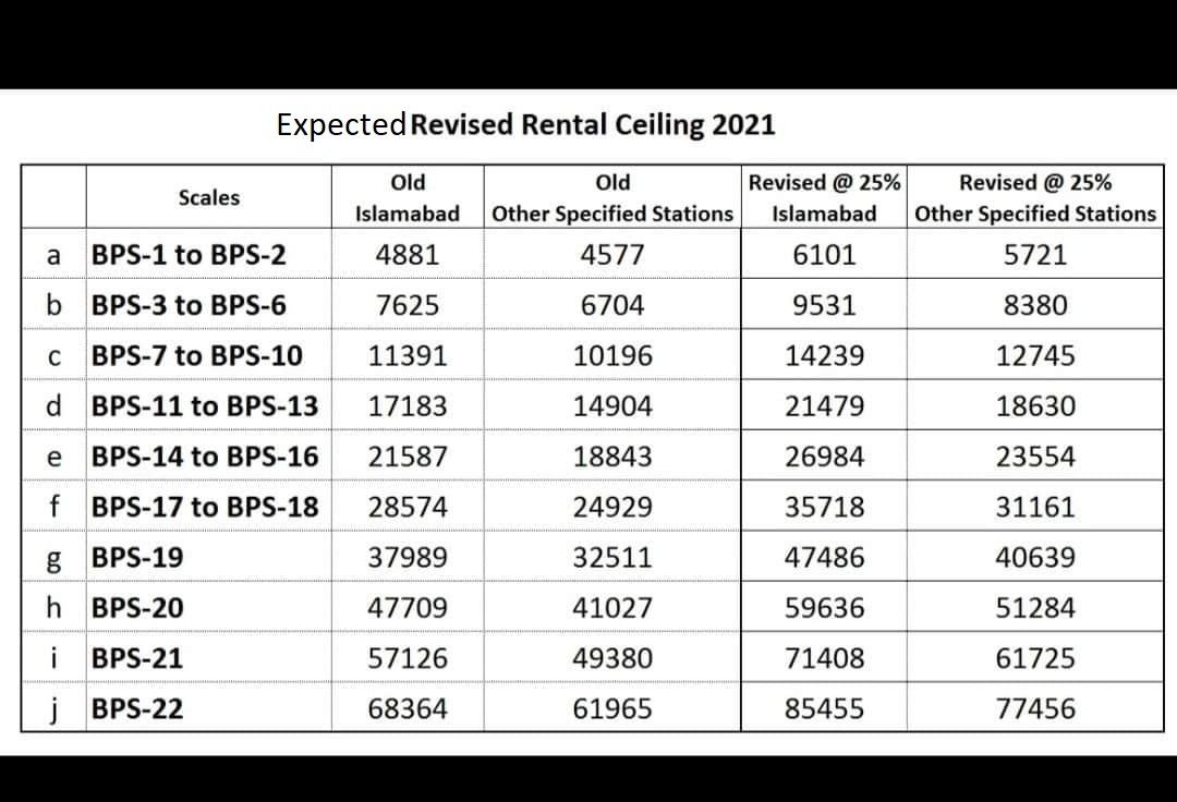 Expected Revised Rental Ceiling 2021 Federal