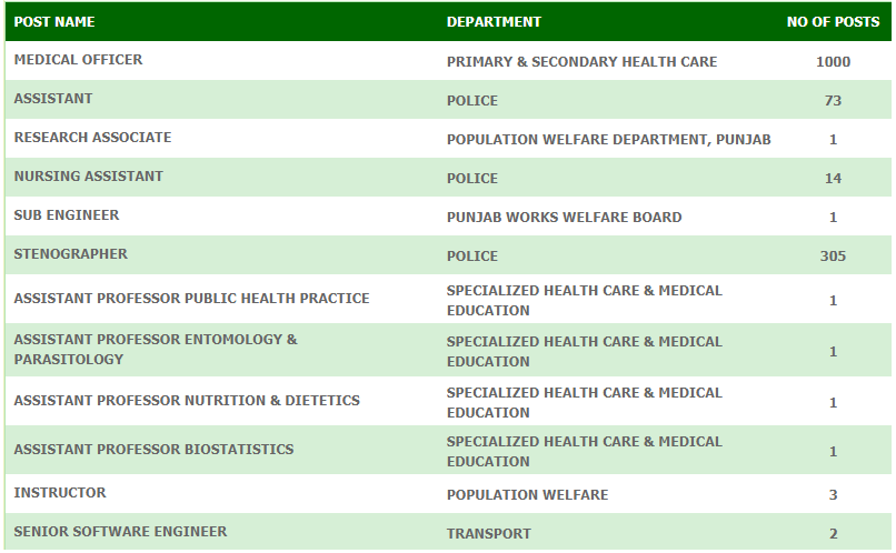 Upcoming Vacancies of Stenographers and Assistants 2021 in Punjab Police