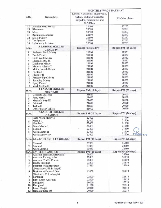 Schedule of Wage Rates 2021 Punjab