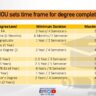 Time Frame for Degree Completion AIOU Islamabad