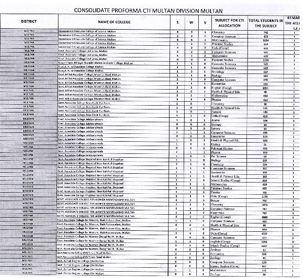 CTIs Vacancies List 2021 All Punjab (College Wise)