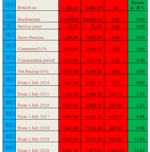 Are You Getting Correct Amount of Pension? • Govt Jobs & Employees