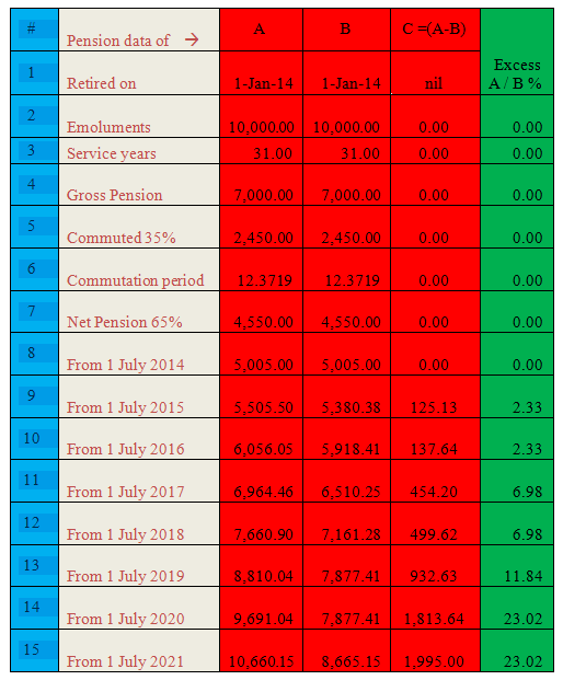 Pensioners Mr. A and Mr. B with Same Service, Retirement but Different Amount of Pension