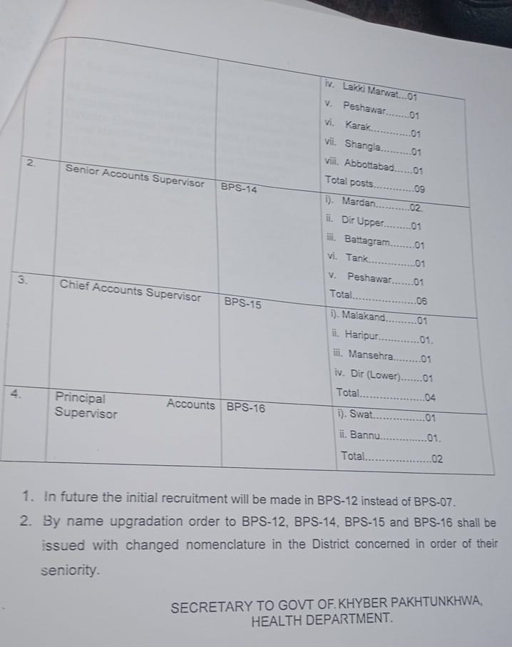 Re-Designation and Upgradation LHW