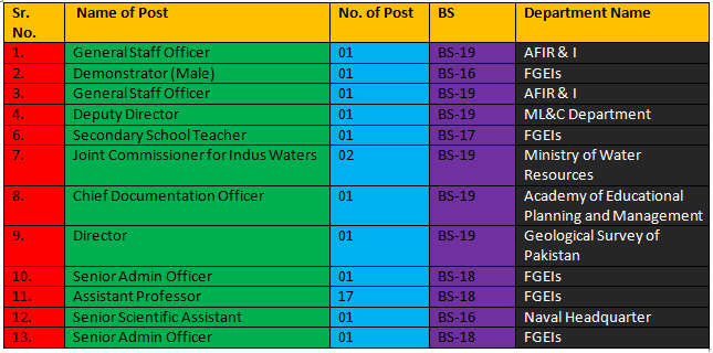 Teaching and Non-Teaching Jobs in FGEI 2022 through FPSC