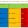 Difference between Time Scale Promotion and Regular Promotion