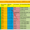 History of Pay Scales Revision in Pakistan