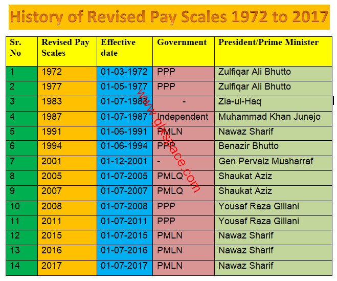 History of Pay Scales Revision in Pakistan
