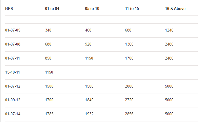 Petrol Prices and Need to Increase Conveyance Allowance in Budget 2022-23