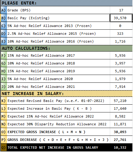 Increase in Salary Calculator 2022-23 Sindh (Including Abolishing Allowances)