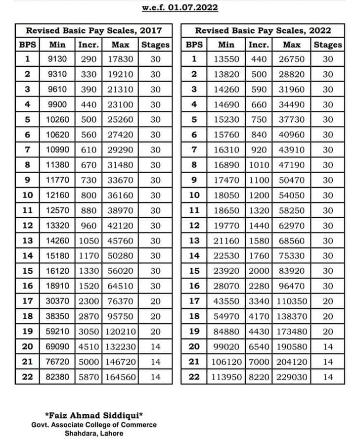 Revised Basic Pay Scale Chart 2022 23 Pakistan