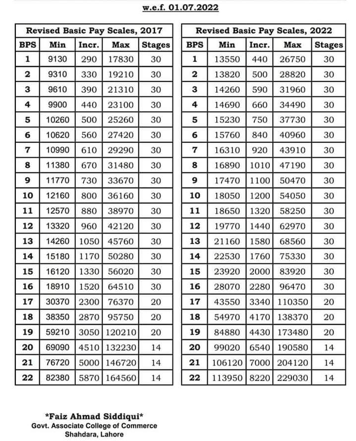 Initial Stage, Last Stage and Annual Increment (Expected)