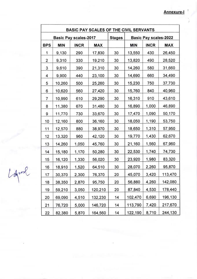 Latest Revised Pay Scale Chart 2022-23 Salary Increase 2022.