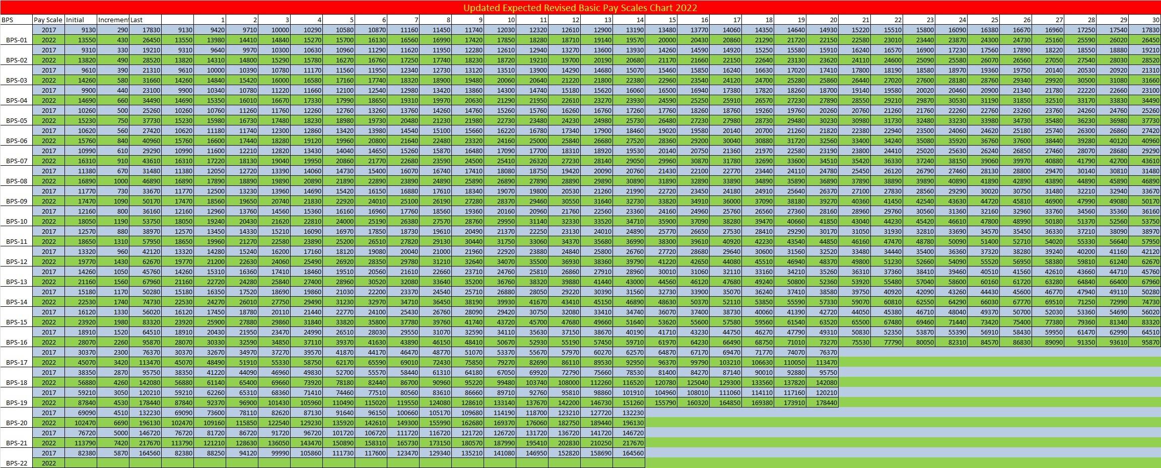 Updated Expected Revised Basic Pay Scales Chart 2022