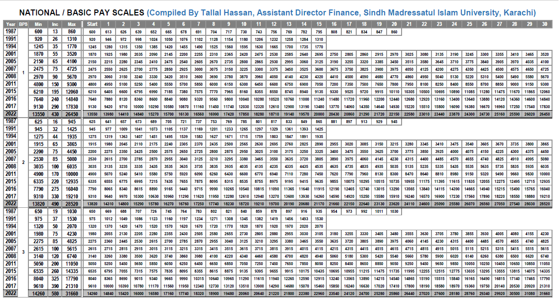 Basic Pay Scales Chart 1987 to 2022