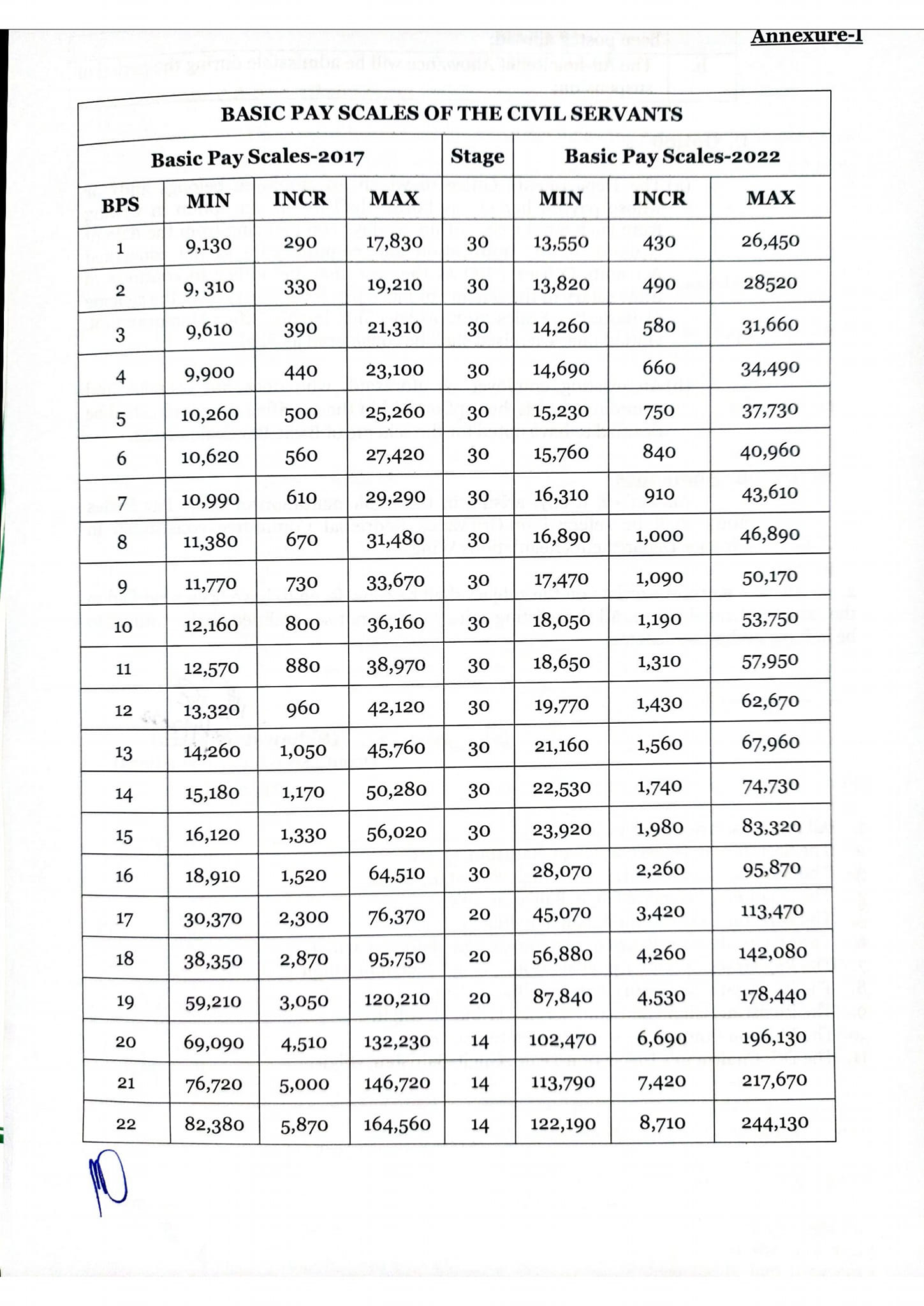 Chart Revised Basic Pay Scales 2022 GB