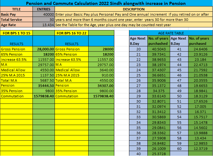 Commute and Pension Calculator 2022 Sindh Pensioners