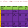 Comparison of Pay and Allowances Increase 2022 Federal, Punjab, Sindh, KPK & Balochistan