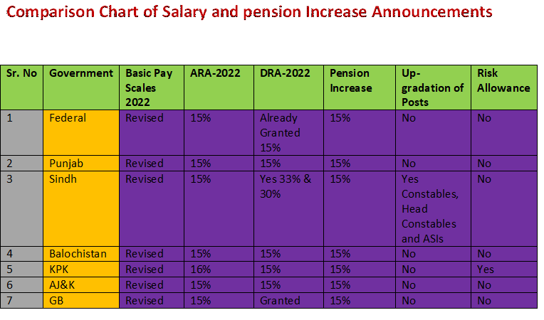 Comparison of Pay and Allowances Increase 2022 Federal, Punjab, Sindh, KPK & Balochistan