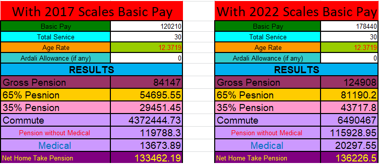 Difference of Pension with New Pay Scales 2022 and Old Pay Scales 2017