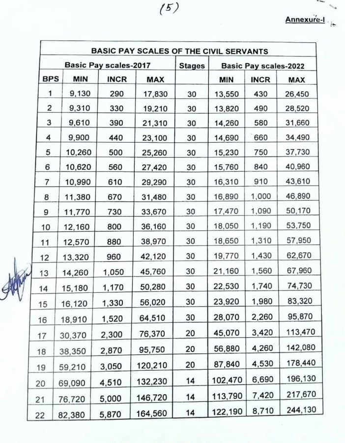 Basic Pay Scales Revision KPK Chart