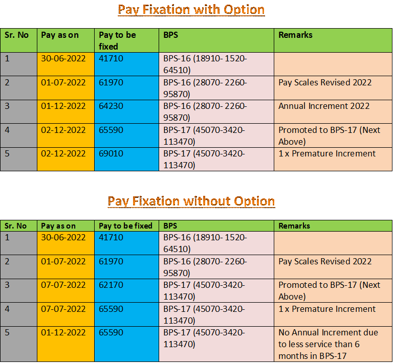 Pay Fixation of an Employee on promotion from BPS-16 to BPS-17