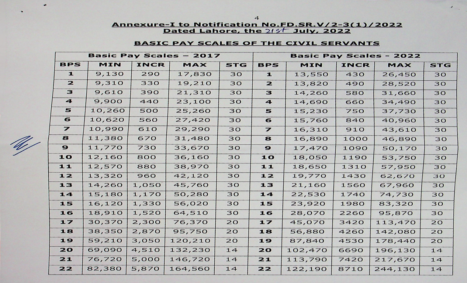 Notification Revised Pay Scales 2022 Punjab and Allowances