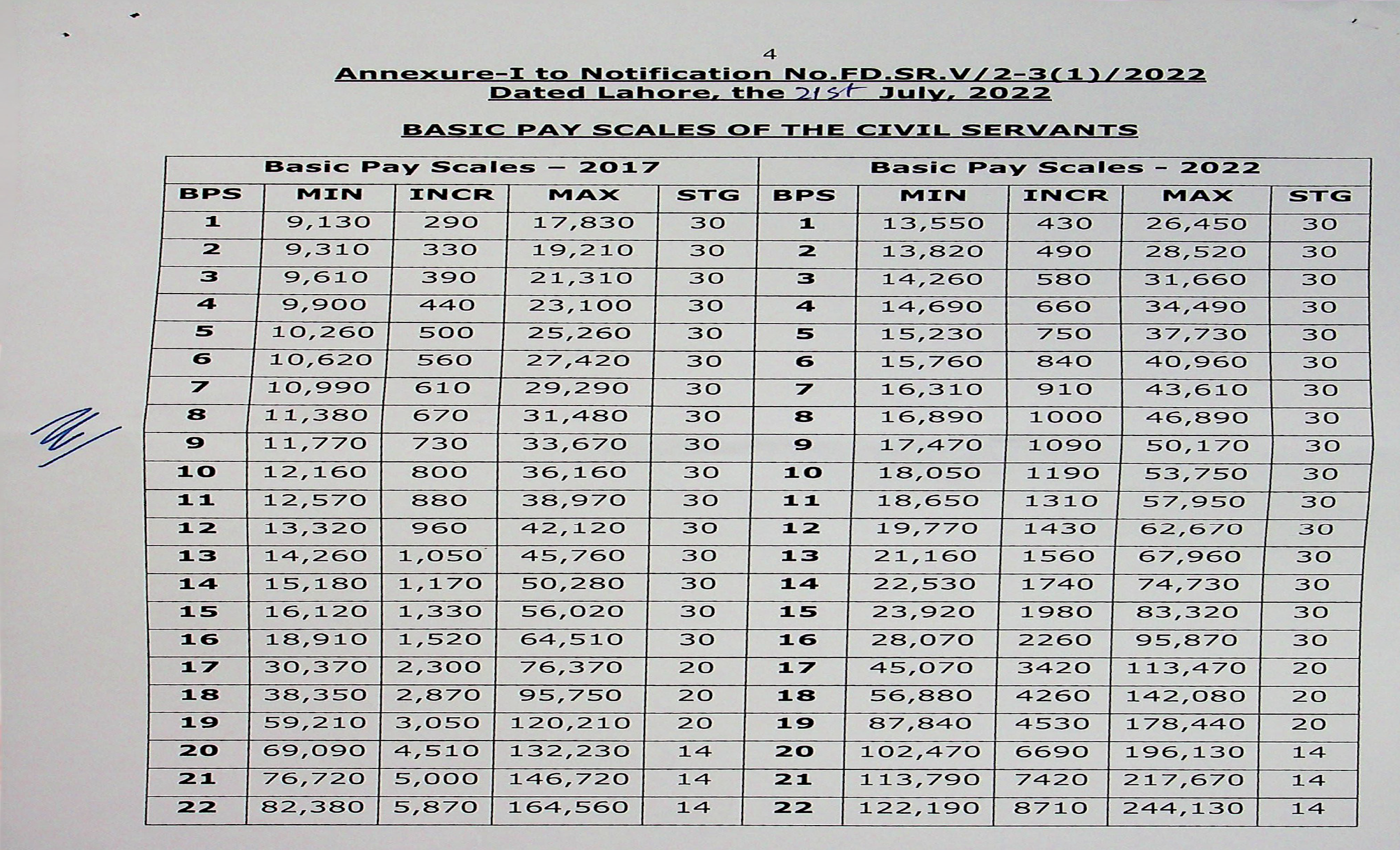 Pay Scale Chart Punjab 2022