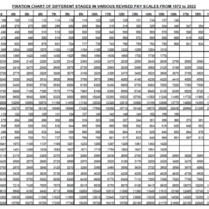Final Revised Basic Pay Scales 2022 Chart • Govt Jobs & Employees ...