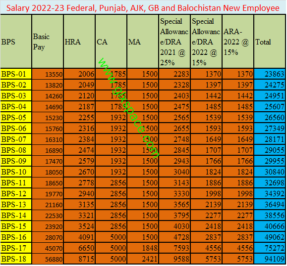 Salary Chart of New Appointed Employee in 2022-23 Pakistan