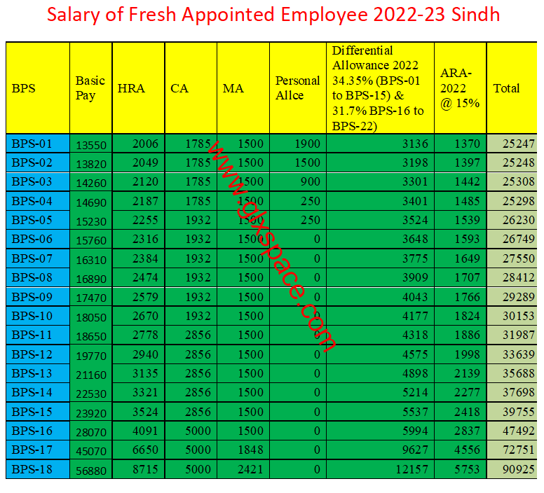 Salary of Fresh Appointed Employee 2022-23 Sindh