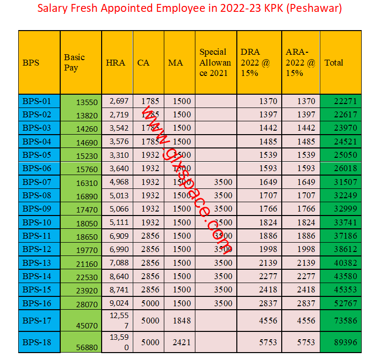 Salary of Fresh Appointed Employee in 2022-23 KPK