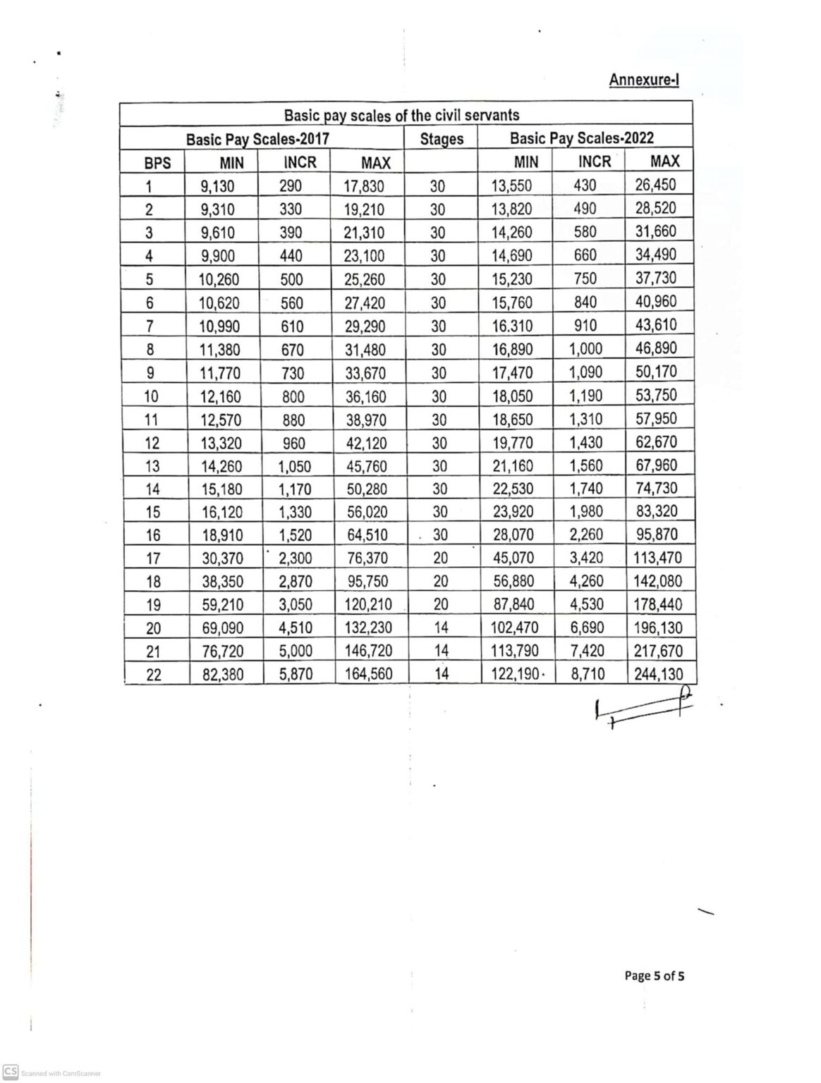 Notification Revised Basic Pay Scales 2022 AJK • Galaxy World