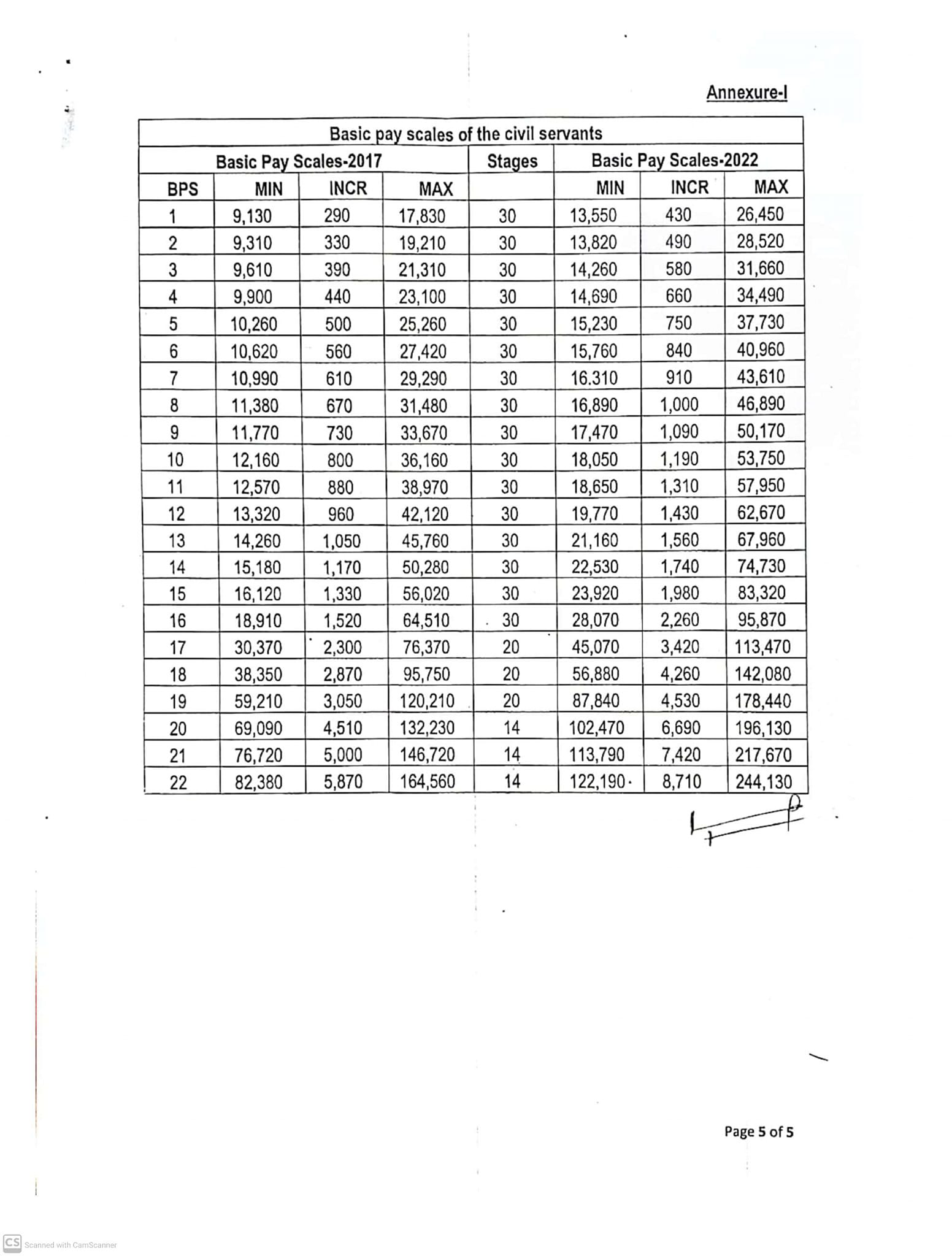 Pay Scale Chart 2022 AJK